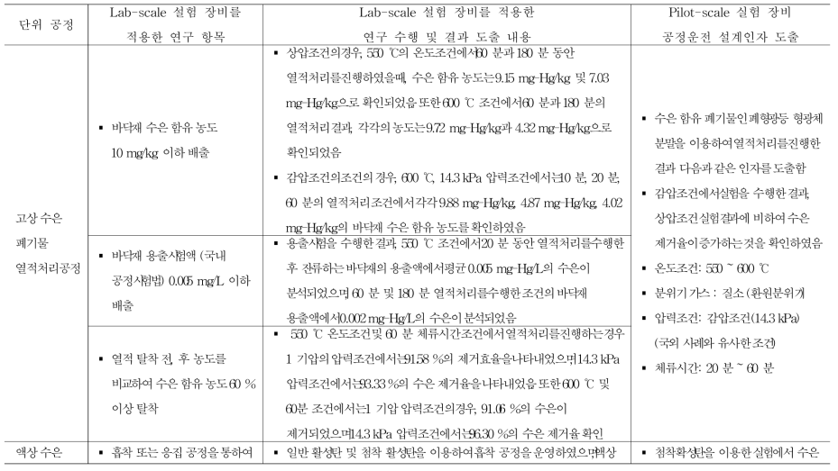 Lab-scale 연구 결과 요약 및 Pilot-scale 실험 장비운전 설계인자 도출