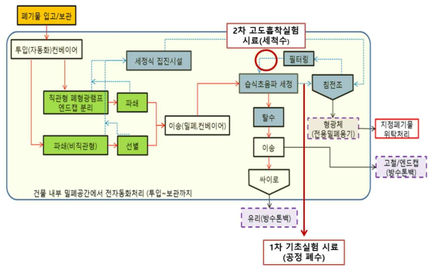 습식 폐형광등 재활용 처리 전체 공정도