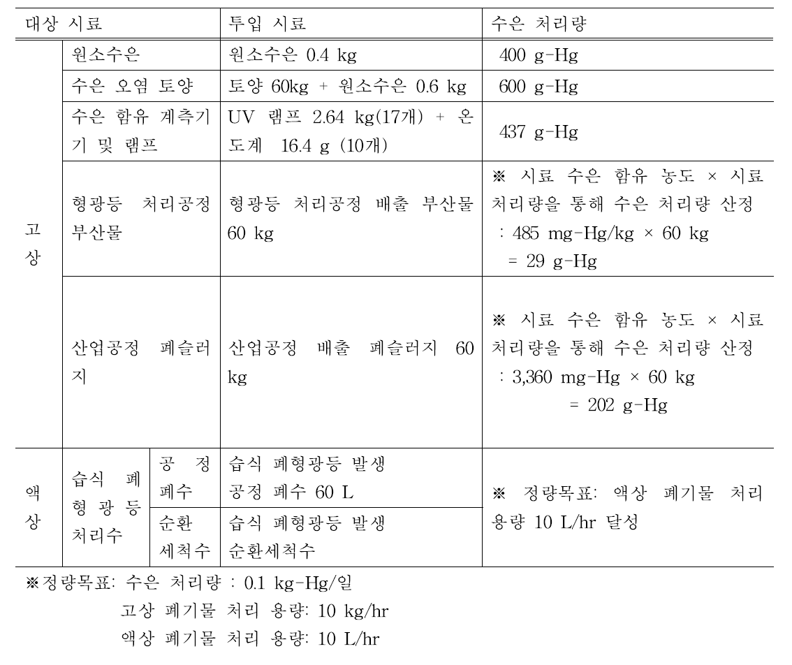 고상 처리 시료 및 투입량