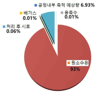 수은 물질수지