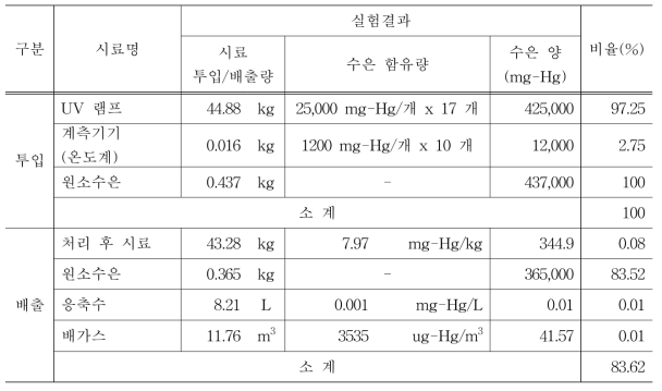 수은 물질수지