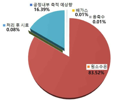 수은 물질수지