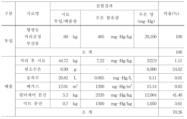 수은 물질수지