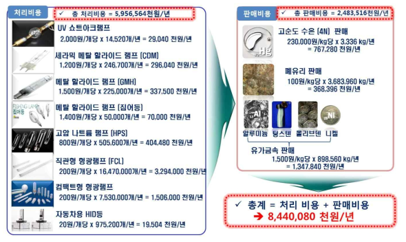 Pilot scale 열적처리장치를 이용한 사업화 전략