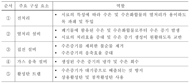 수은 처리 및 회수설비 주요 구성 요소 및 역할