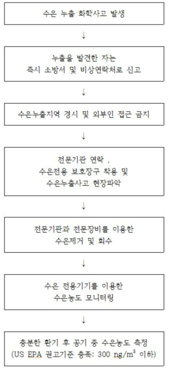 수은 누출 화학사고 발생 시 단계별 사고대응