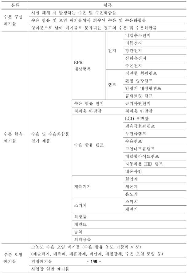 수은 폐기물 분류 및 목록