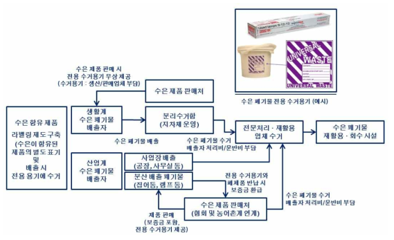 수은 폐기물 수거체계