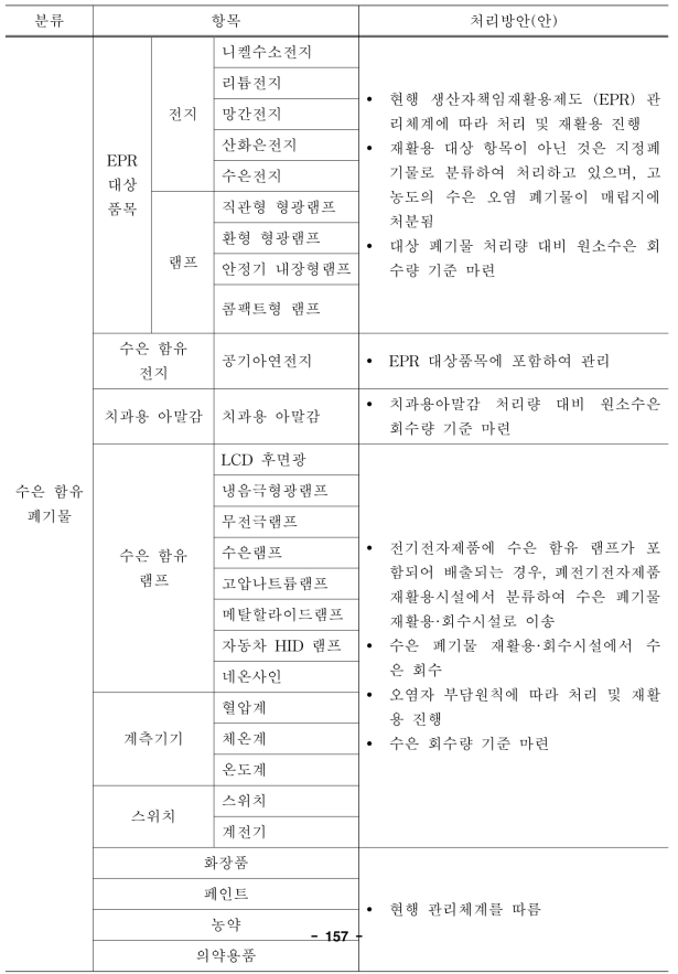 수은 함유 폐기물 처리방안