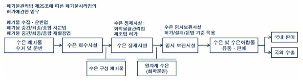 수은 회수시설 및 수은 정제시설 운영