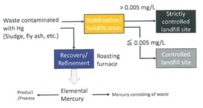 수은 회수 및 안정화 기술적용 흐름도