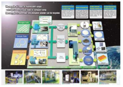 JFE Kankyo 폐형광등 처리 공정도