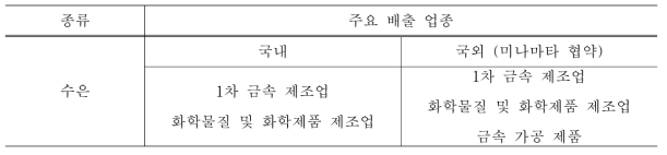 국내외 주요 수은 배출 업종