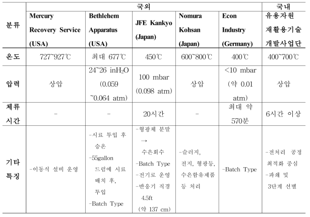 국외 수은 처리 및 회수 공정조건