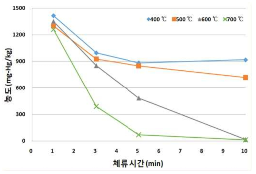 시료 #1 및 바닥재 수은 함유 농도 그래프