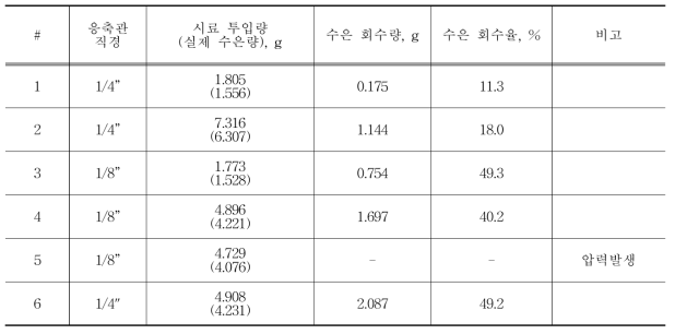 HgS 열탈착 및 응축 실험 결과