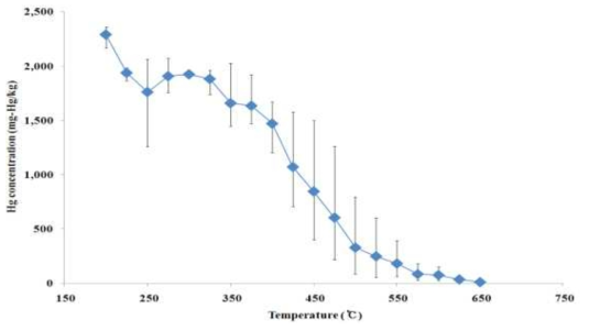 폐수처리슬러지 시료의 수은 열적탈착 특성