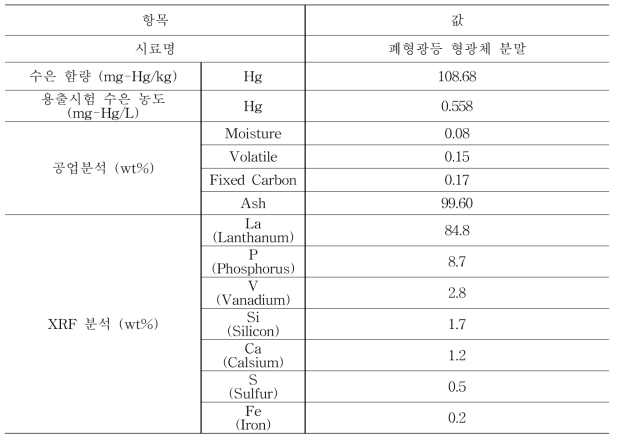 수은 회수 실험에 사용한 폐형광등 형광체 분말의 특성