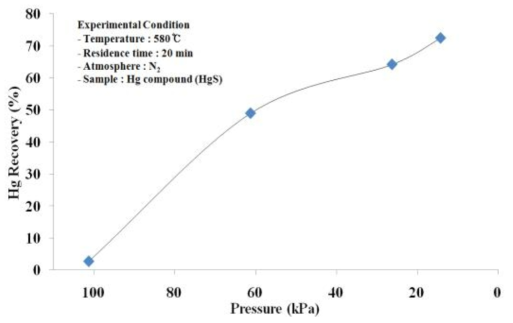 압력에 따른 수은 회수율 변화
