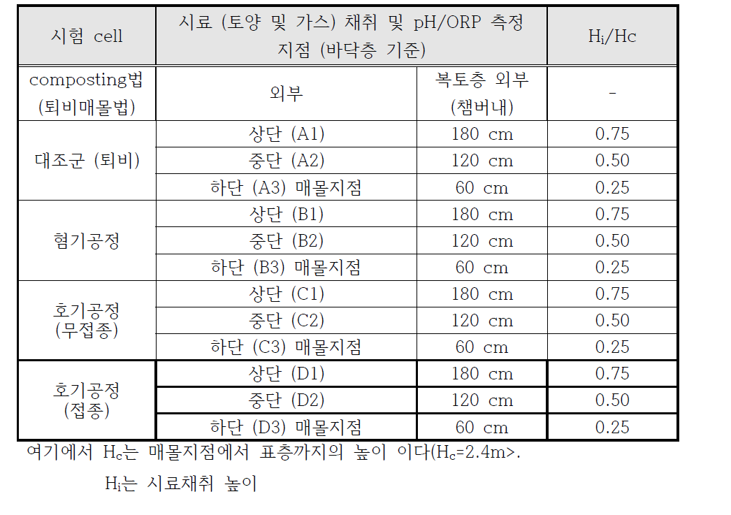 매립장 및 주변지역 시료채취지점