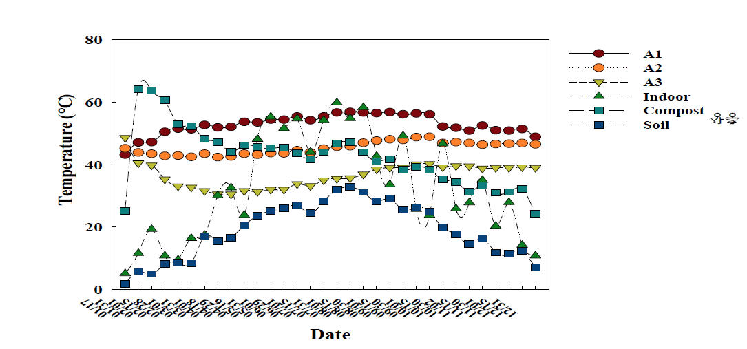대조군(compost) cell의 온도변화