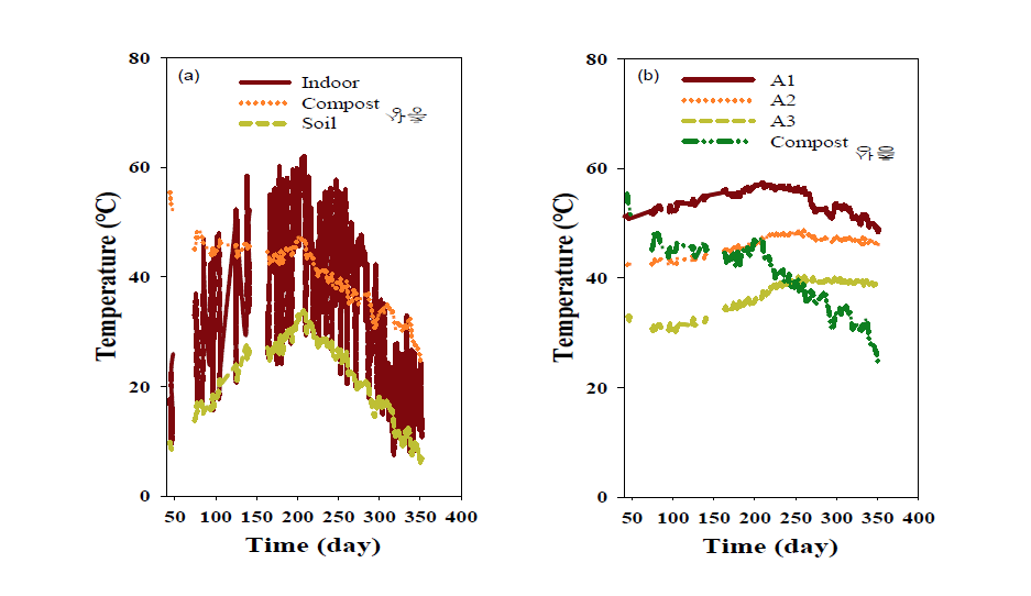 매몰 경과시간에 따른 정오의 온도변화 (a) 토양과 기온, (b) 대조군