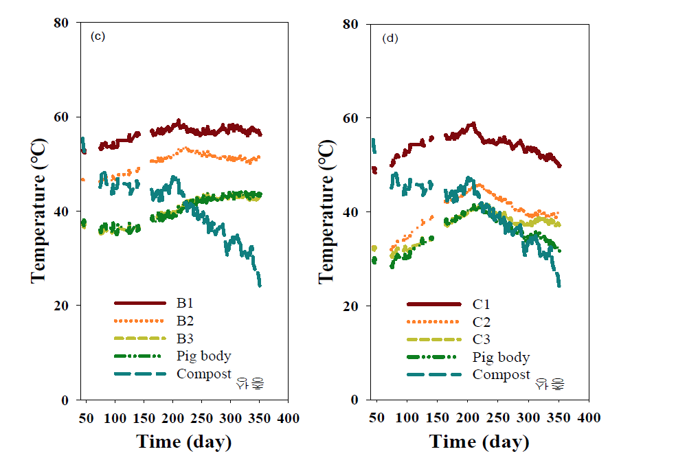 매몰 경과시간에 따른 온도변화 (c) 혐기공정, (d) 무접종 호기공정