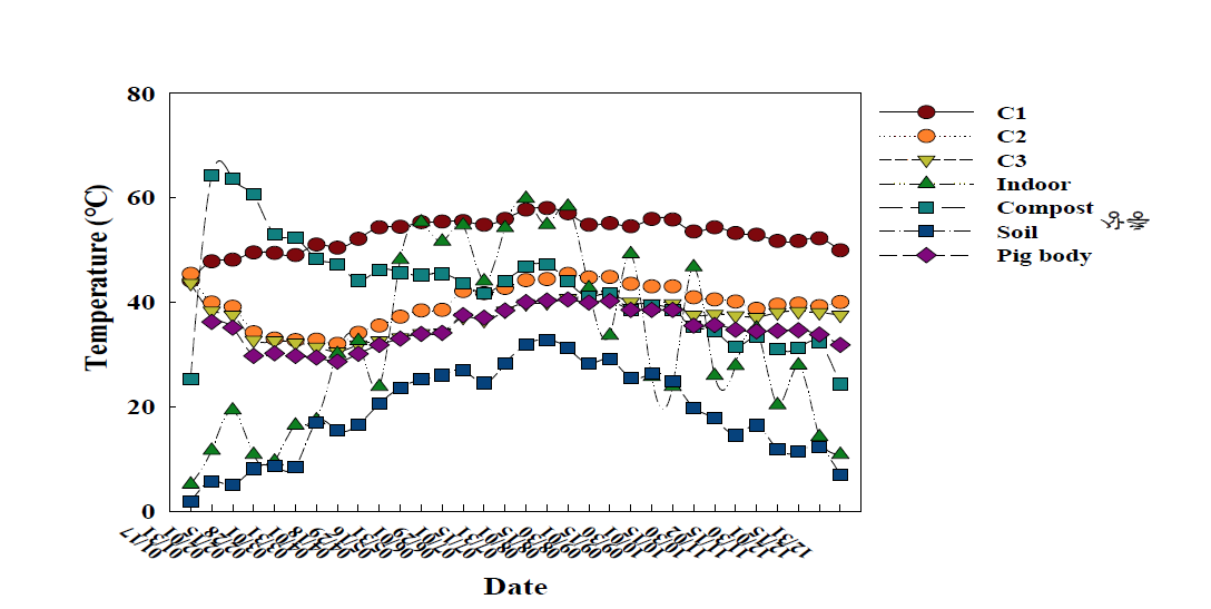 무접종 호기적 분해공정의 온도변화