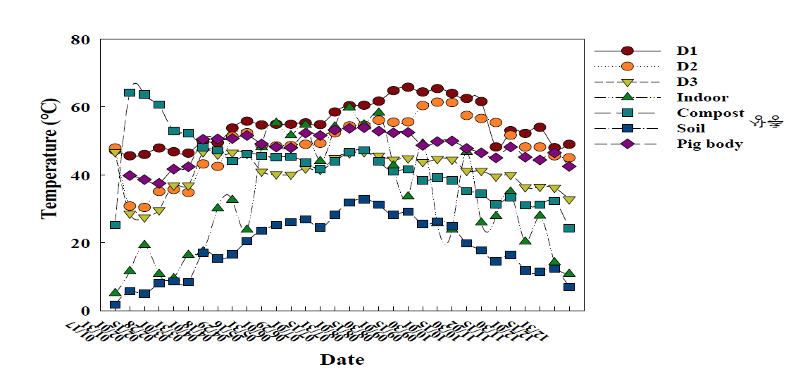 고온분해미생물 접종한 호기적 분해공정의 온도변화