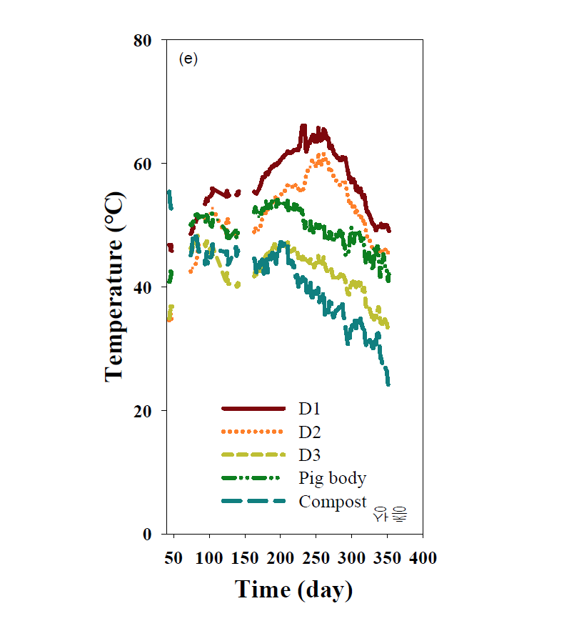 매몰 경과시간에 따른 미생물 접종 호기공정에서의 온도 변화