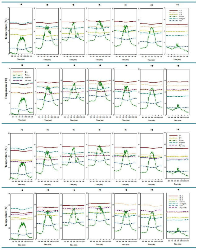 사축 분해과정에서의 계절별 일간 온도변화