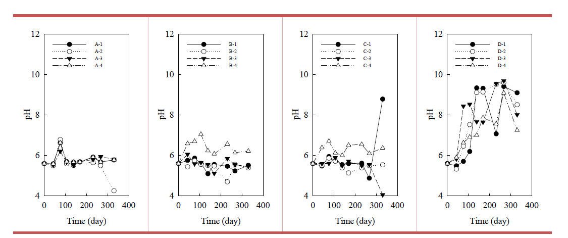 사축 분해과정에서의 각 시험 cell별 pH 변화
