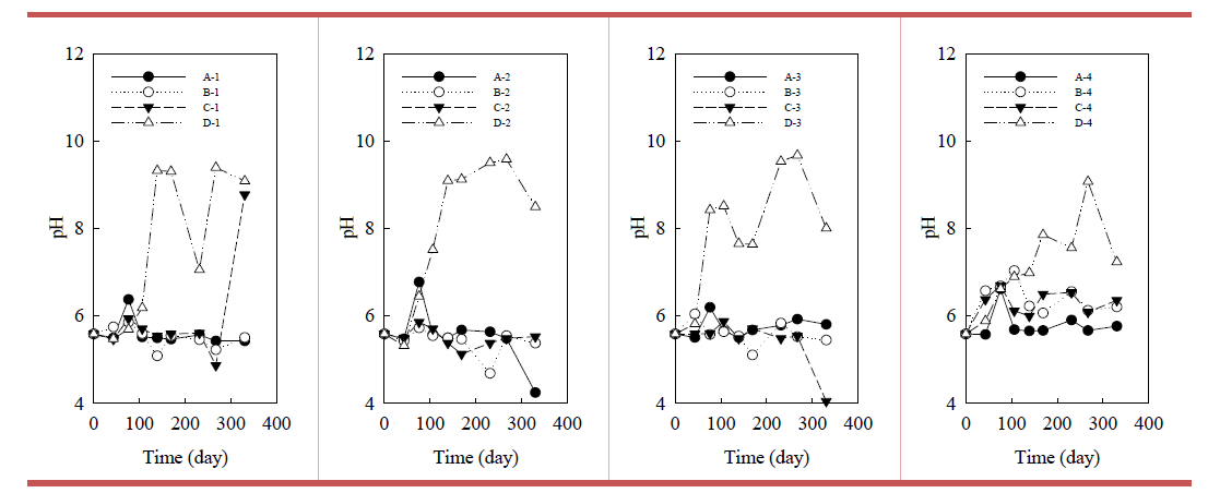 사축 분해과정에서의 각 시험 cell의 높이변화별 pH 변화