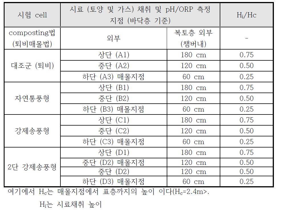 매립장 및 주변지역 시료채취지점