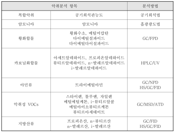 악취물질 시료채취 및 분석방법