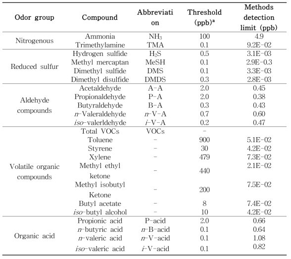 악취물질의 검출한계