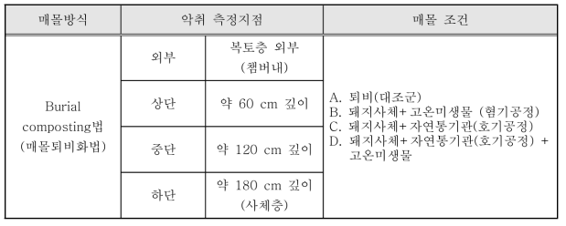 매립장 및 주변지역 시료채취지점