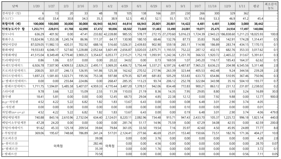 자연송풍형 호기공정(분해균주 접종) cell (D-cell)의 중단 악취농도