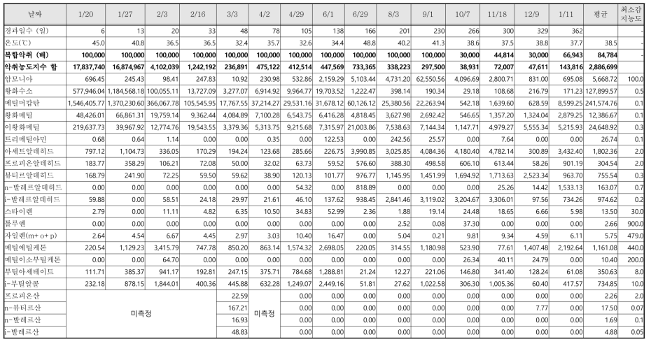 자연송풍형 호기공정(분해균주 무접종) cell (C-cell)의 하단 악취농도