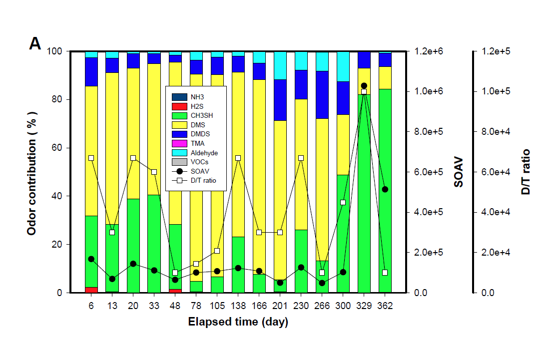 A-type 매몰 cell 하단(사체층)에서의 주요 악취기여물질의 변화