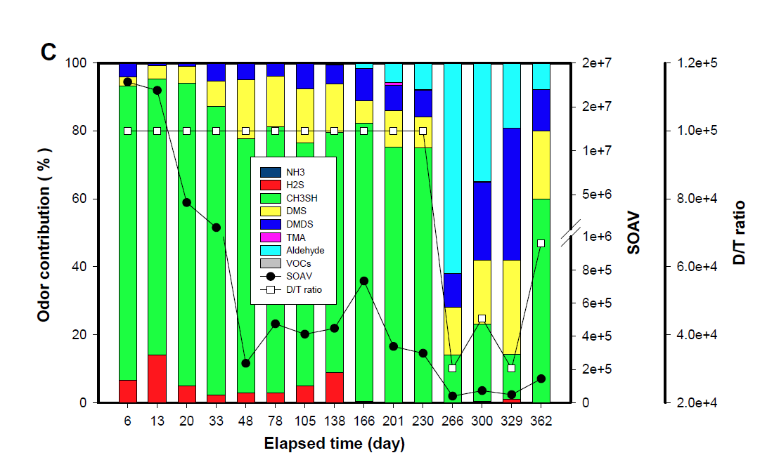 C-type 매몰 cell 하단(사체층)에서의 주요 악취기여물질의 변화