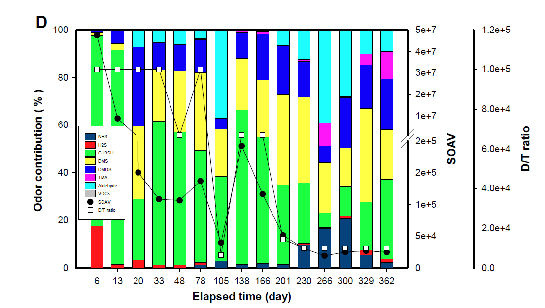 D-type 매몰 cell 하단(사체층)에서의 주요 악취기여물질의 변화