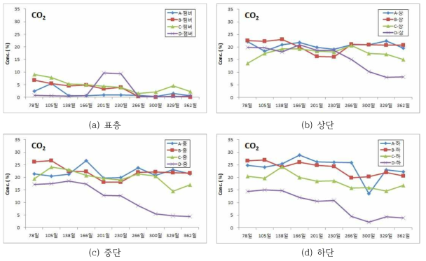 매립 조건별 이산화탄소농도 변화