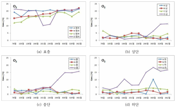 매립 조건별 산소 농도 변화