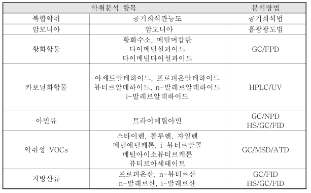 악취물질 시료채취 및 분석방법