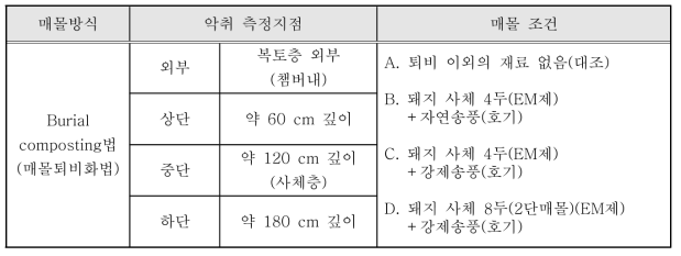 매립장 및 주변지역 시료채취지점