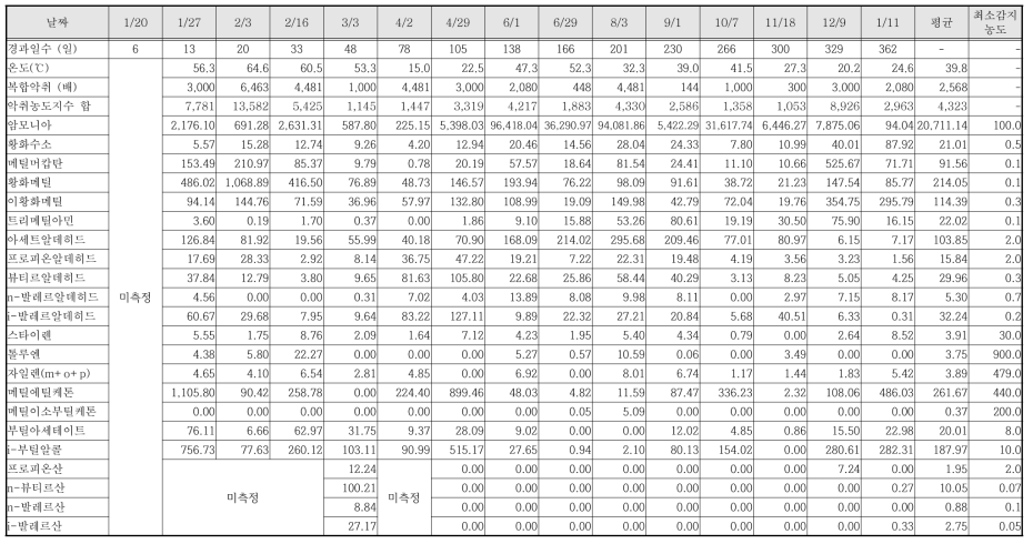 대조군 (퇴비) cell 의 복토층 외부 악취농도