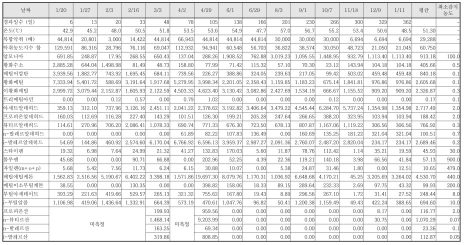 대조군 (퇴비) cell의 상단 악취농도