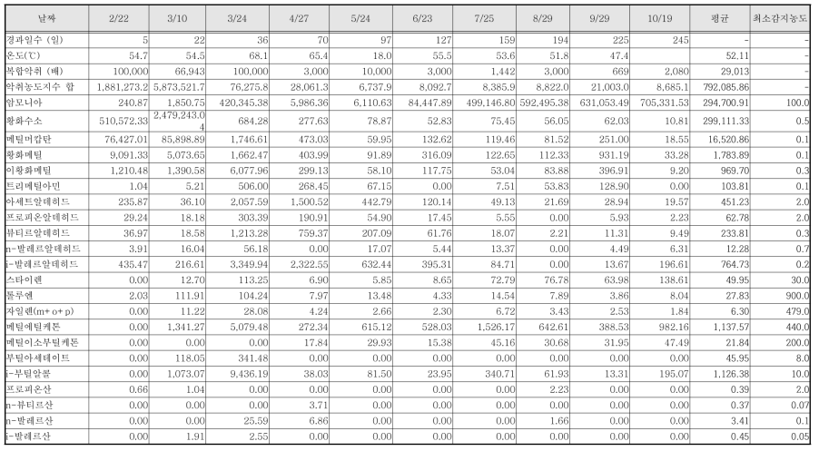 1단 매몰 강제송풍형 cell 의 상단 악취농도