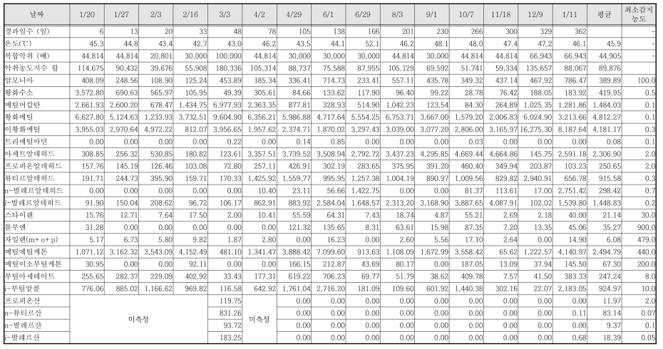 대조군 (퇴비) cell 의 중단 악취농도